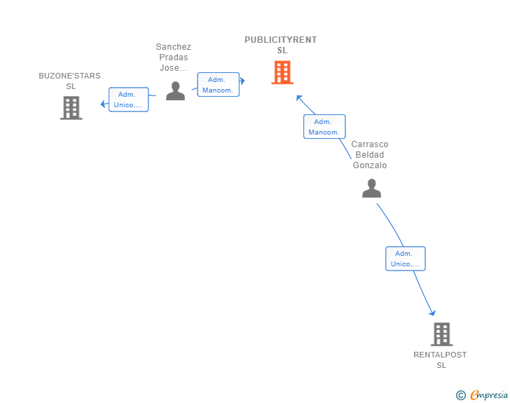 Vinculaciones societarias de PUBLICITYRENT SL