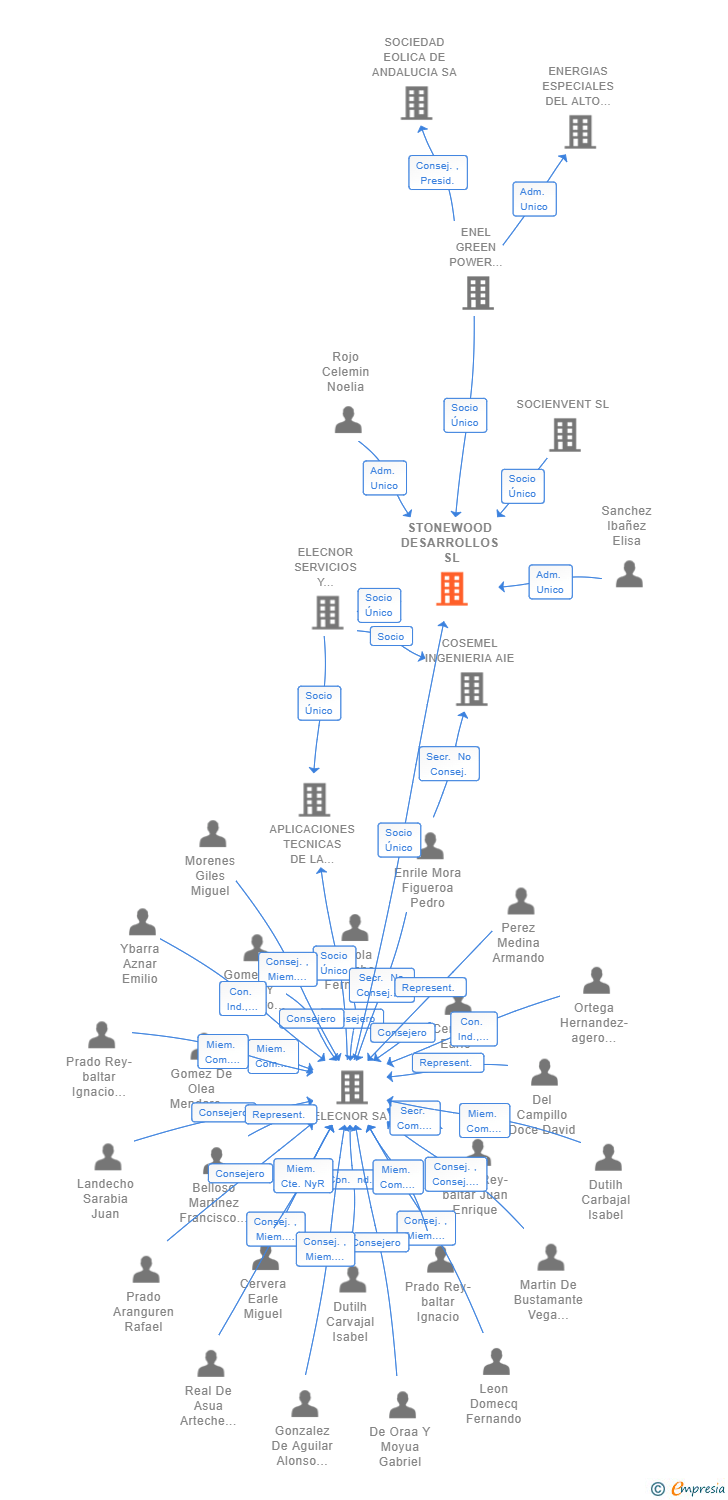 Vinculaciones societarias de STONEWOOD DESARROLLOS SL