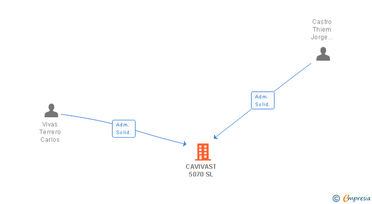 Vinculaciones societarias de CAVIVAST 5070 SL
