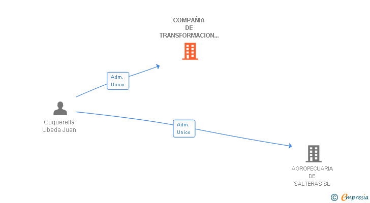 Vinculaciones societarias de COMPAÑIA DE TRANSFORMACION Y EXPLOTACION DE MARISMAS SL