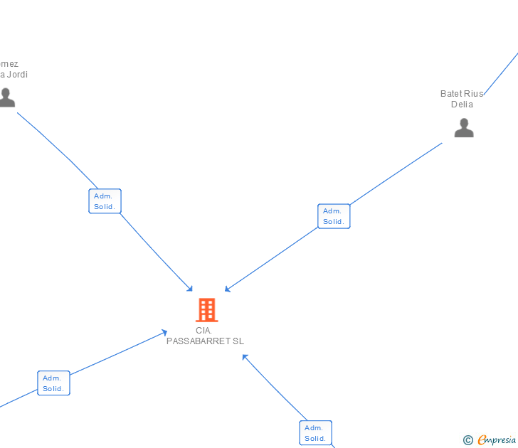 Vinculaciones societarias de CIA. PASSABARRET SL