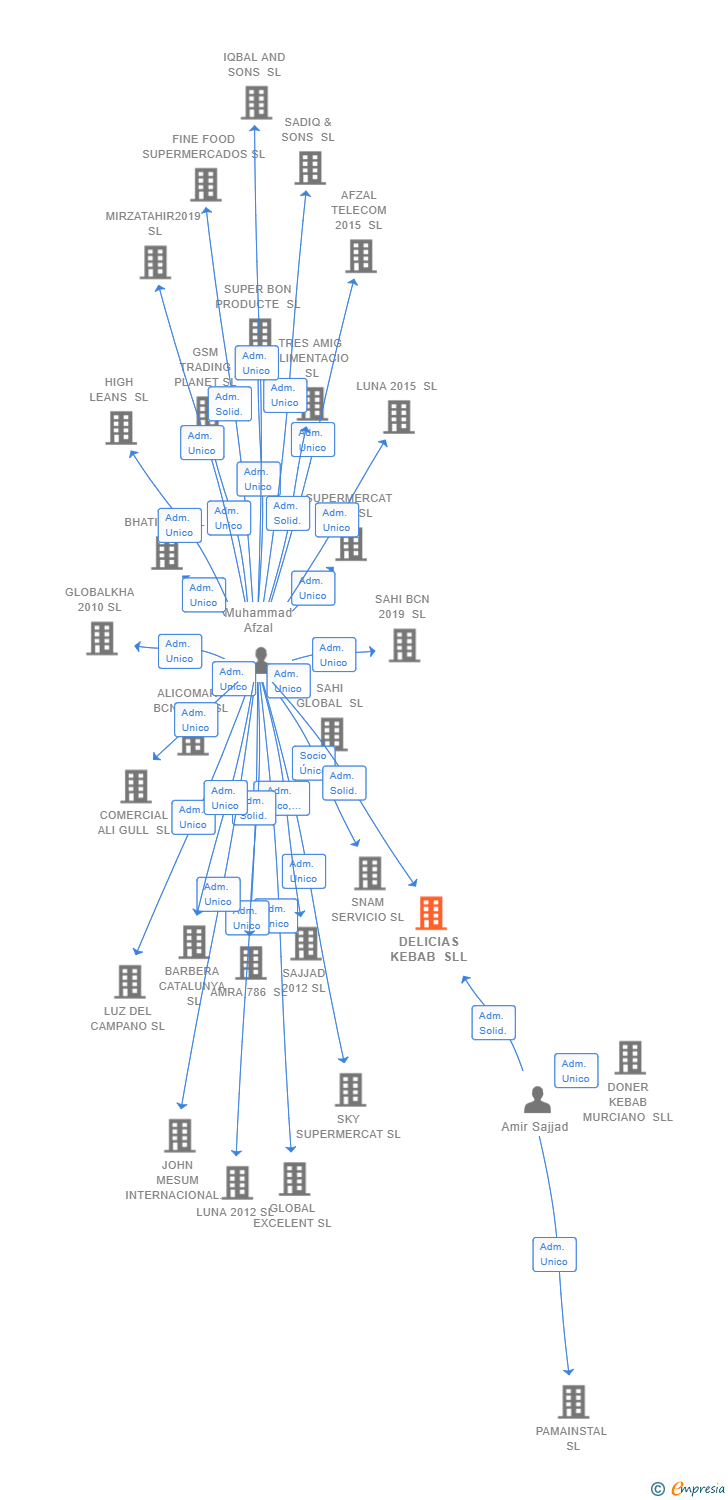 Vinculaciones societarias de DELICIAS KEBAB SLL