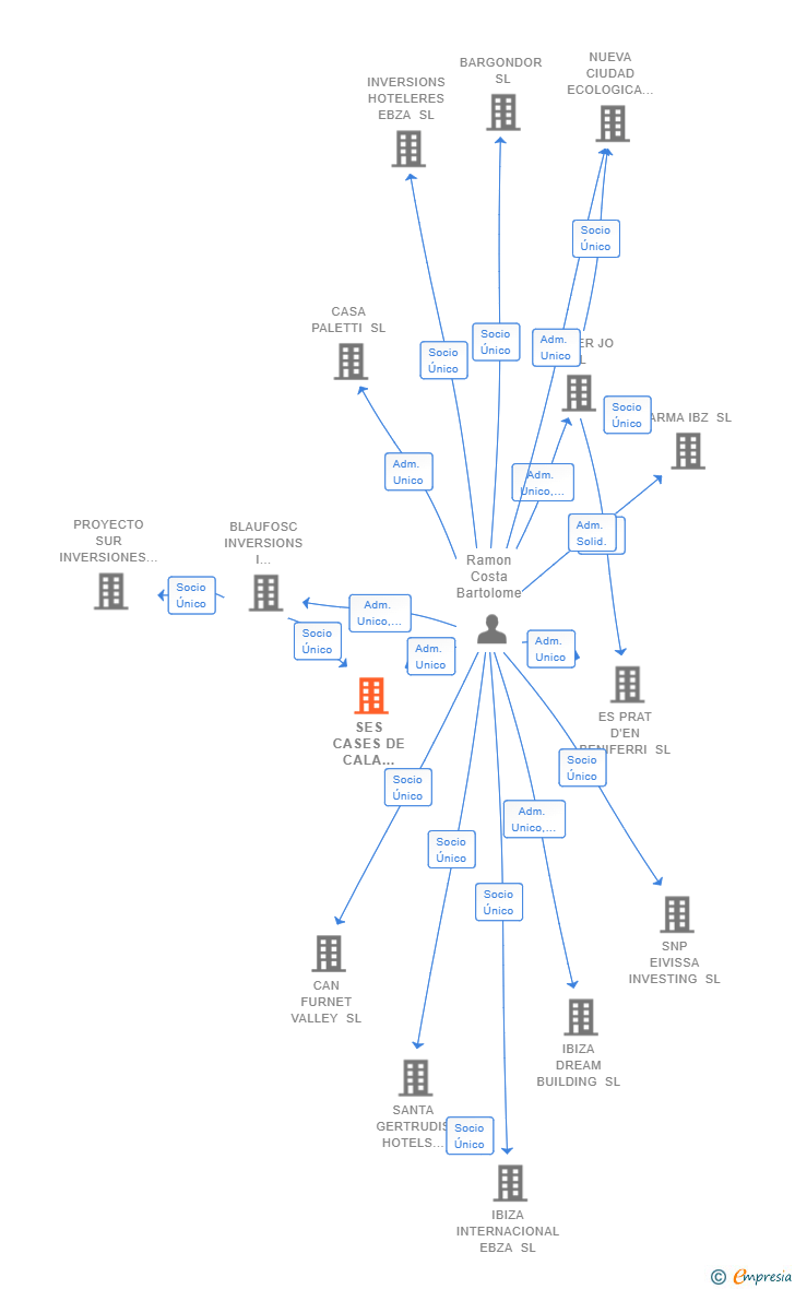 Vinculaciones societarias de SES CASES DE CALA VEDELLA SL