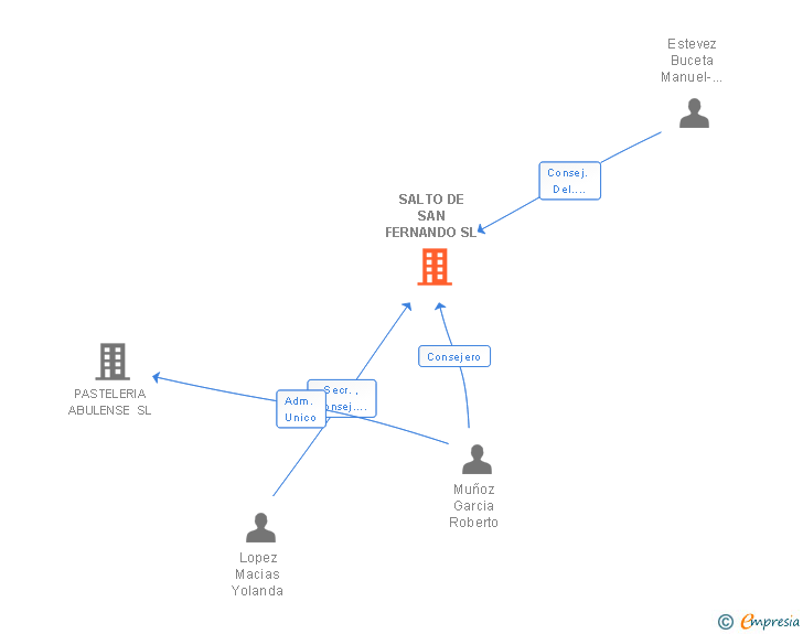 Vinculaciones societarias de SALTO DE SAN FERNANDO SL
