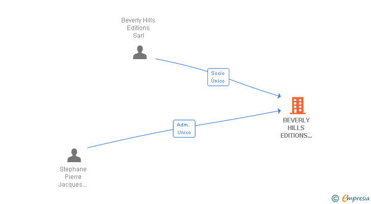 Vinculaciones societarias de VERTIGO MEDIA SL