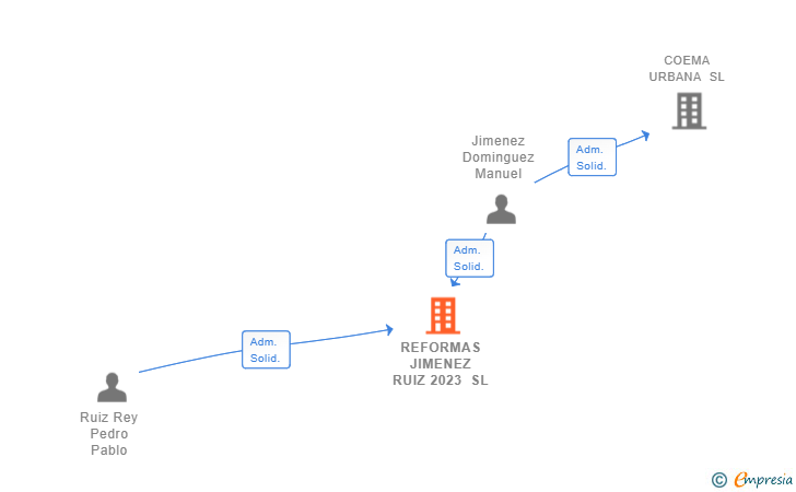 Vinculaciones societarias de REFORMAS JIMENEZ RUIZ 2023 SL