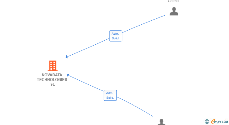 Vinculaciones societarias de NOVADATA TECHNOLOGIES SL