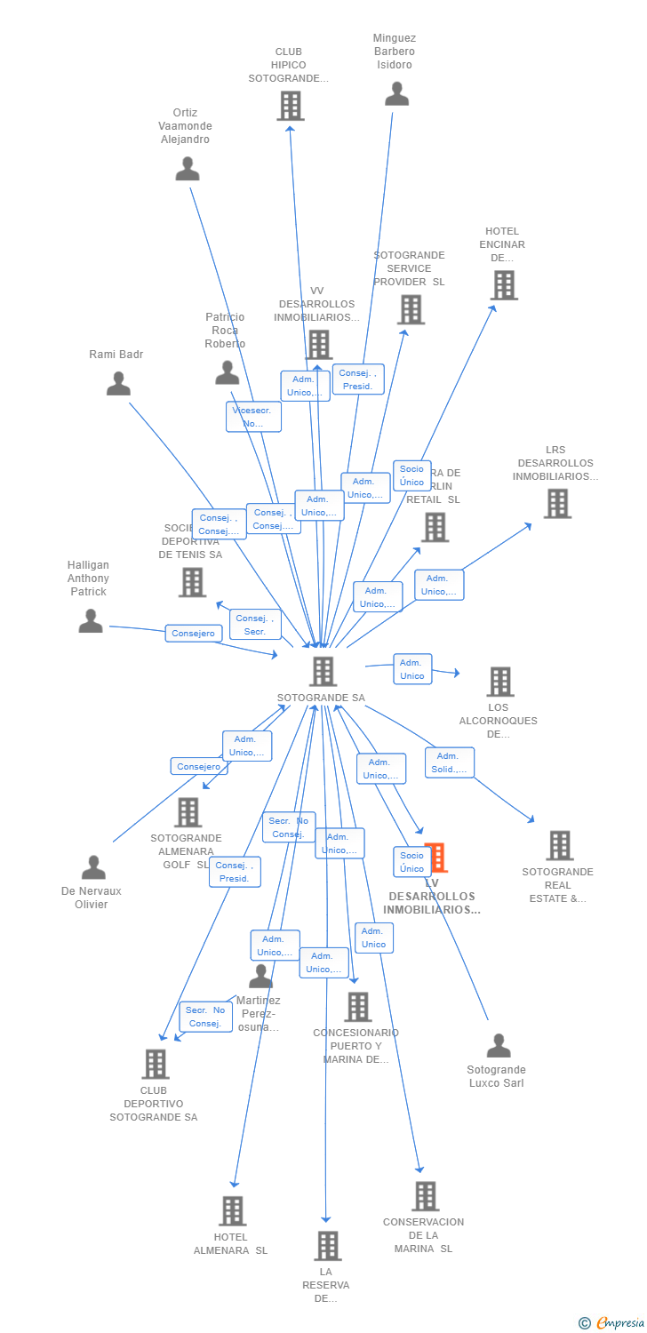 Vinculaciones societarias de LV DESARROLLOS INMOBILIARIOS SL