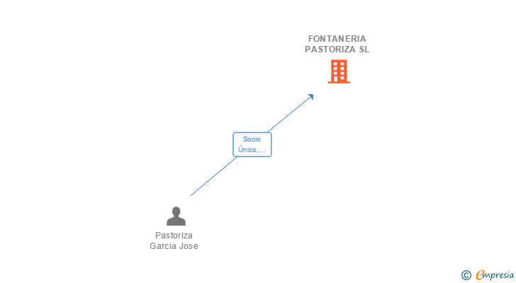 Vinculaciones societarias de FONTANERIA PASTORIZA SL