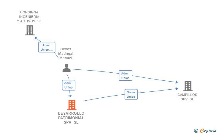 Vinculaciones societarias de DESARROLLO PATRIMONIAL SPV SL