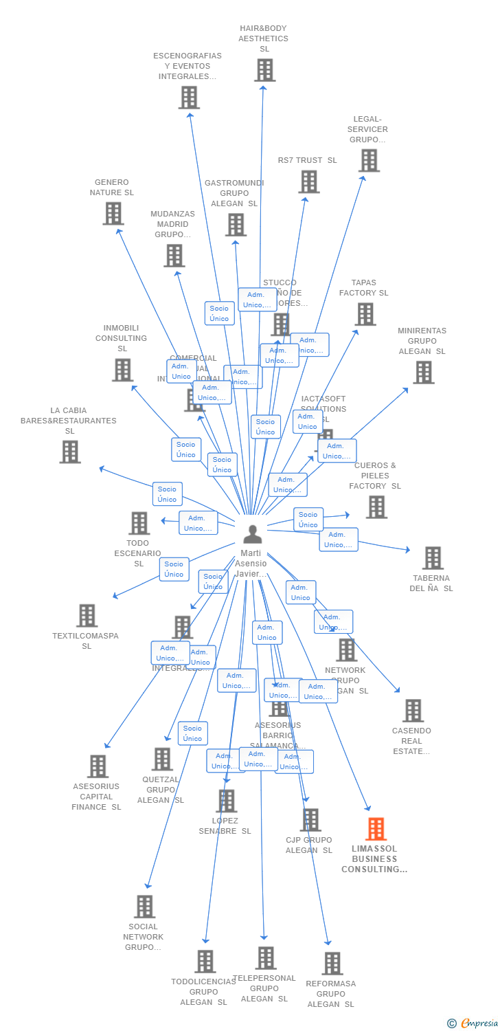 Vinculaciones societarias de LIMASSOL BUSINESS CONSULTING SL