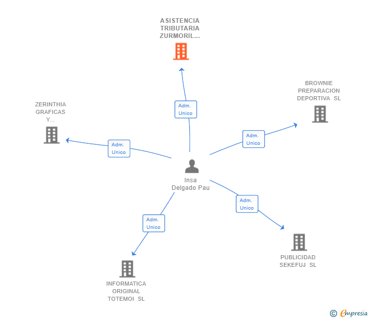 Vinculaciones societarias de ASISTENCIA TRIBUTARIA ZURMORIL SL