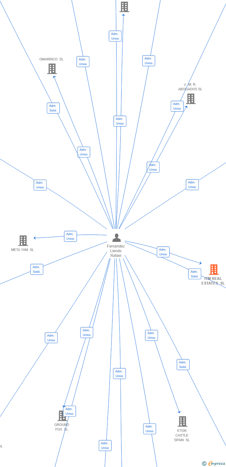 Vinculaciones societarias de ITM REAL ESTATES SL