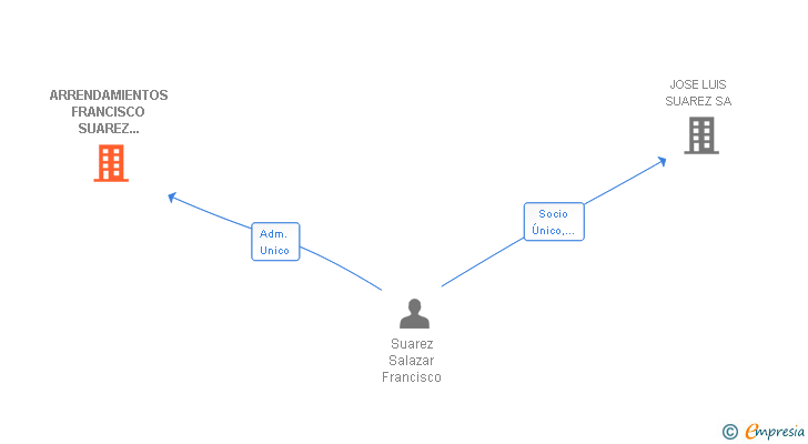 Vinculaciones societarias de ARRENDAMIENTOS FRANCISCO SUAREZ SALAZAR SL