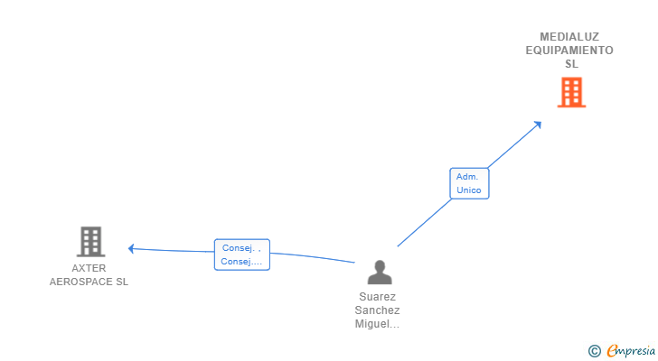 Vinculaciones societarias de MEDIALUZ EQUIPAMIENTO SL