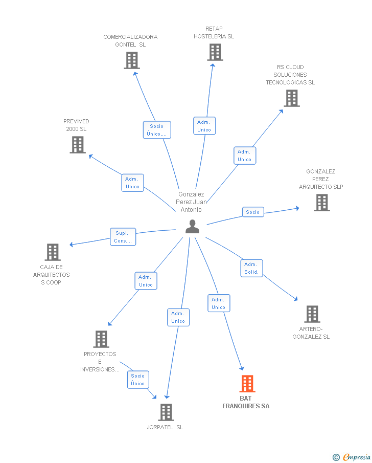 Vinculaciones societarias de BAT FRANQUIRES SA