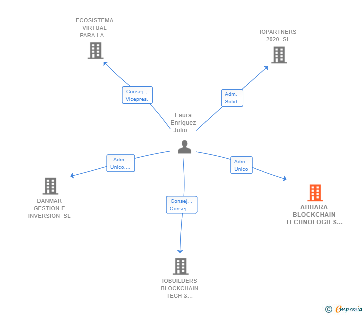 Vinculaciones societarias de ADHARA BLOCKCHAIN TECHNOLOGIES SPAIN SL