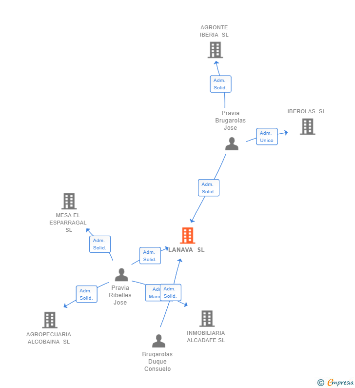Vinculaciones societarias de LANAVA SL