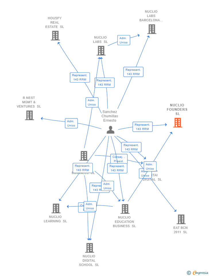 Vinculaciones societarias de NUCLIO FOUNDERS SL