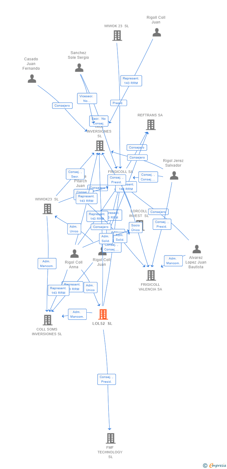 Vinculaciones societarias de LOL52 SL