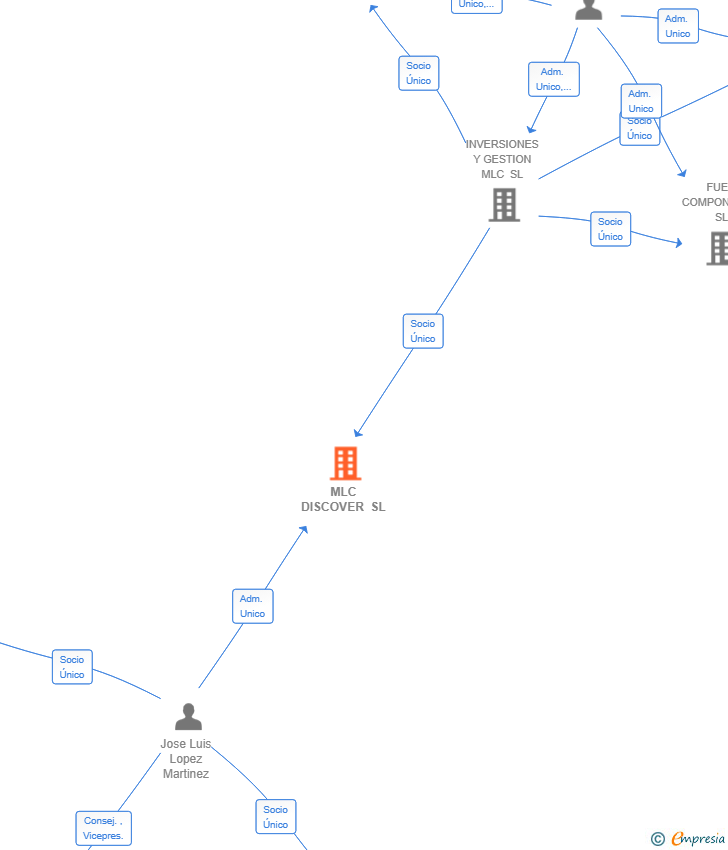 Vinculaciones societarias de MLC DISCOVER SL