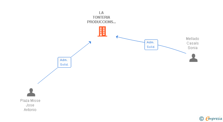 Vinculaciones societarias de LA TONTERIA PRODUCCIONS SL