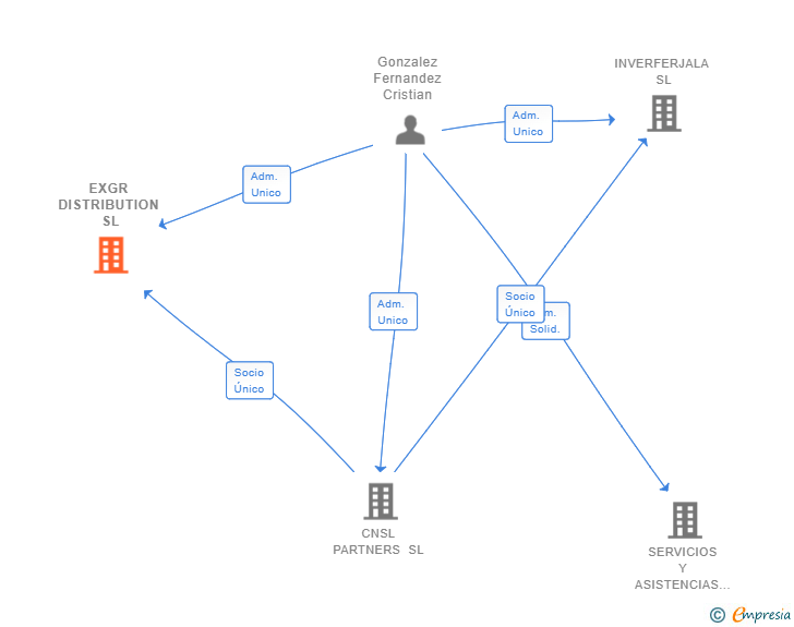 Vinculaciones societarias de EXGR DISTRIBUTION SL