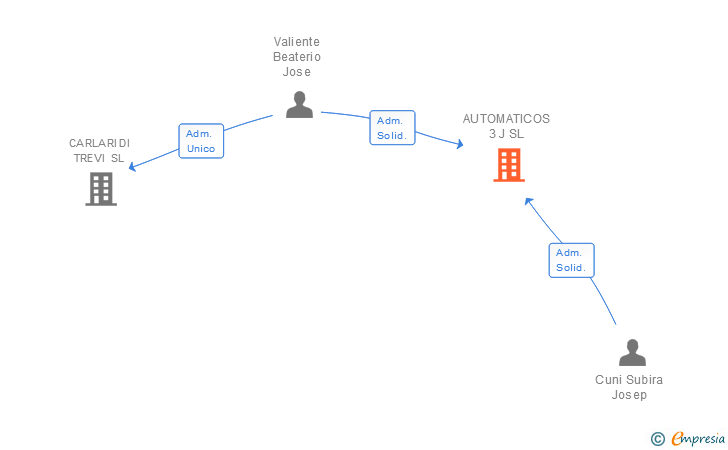 Vinculaciones societarias de AUTOMATICOS 3 J SL