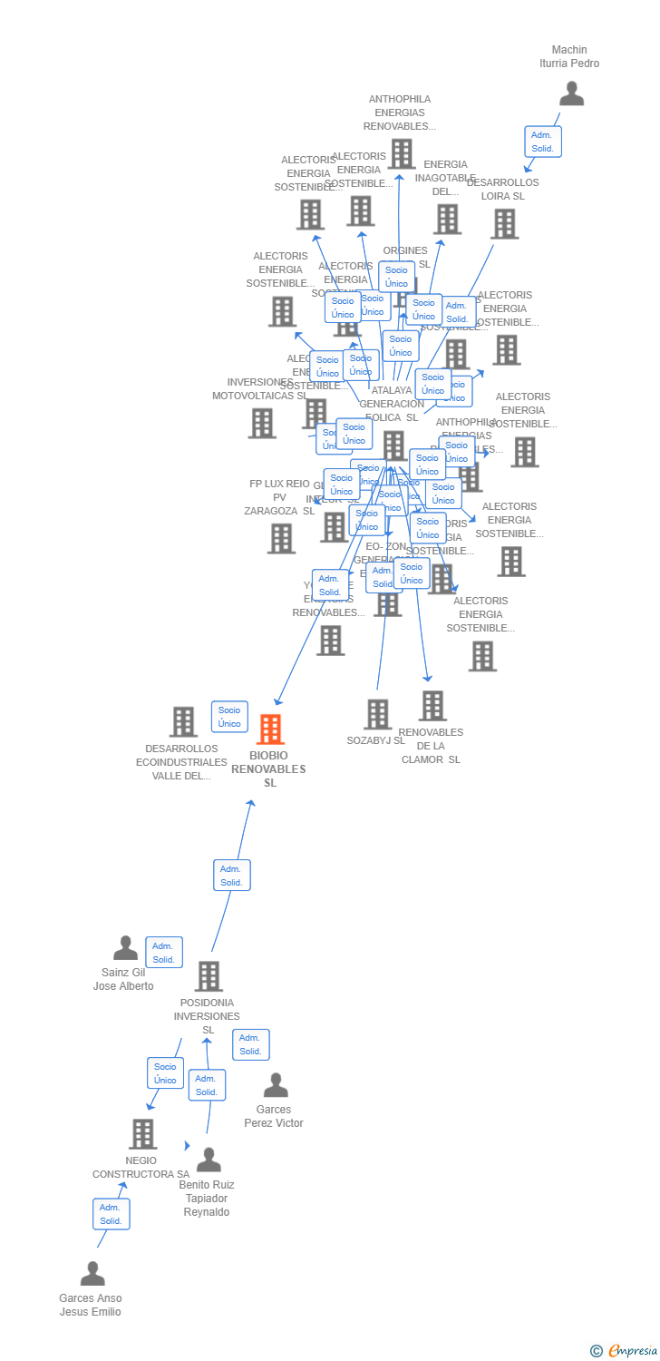 Vinculaciones societarias de BIOBIO RENOVABLES SL