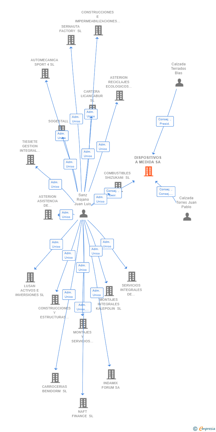 Vinculaciones societarias de DISPOSITIVOS A MEDIDA SA