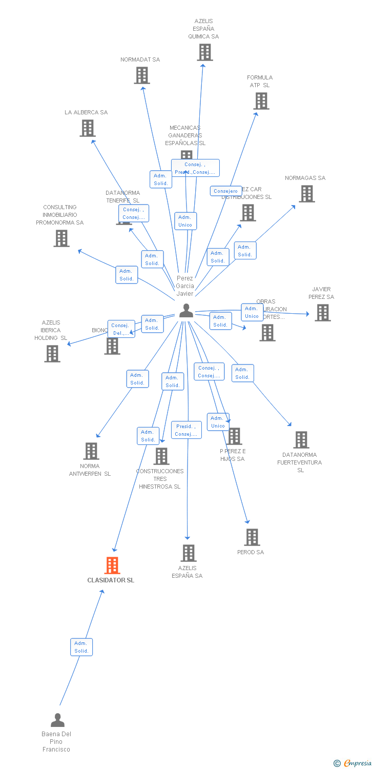 Vinculaciones societarias de CLASIDATOR SL
