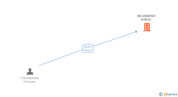 Vinculaciones societarias de MARLIN CAPITAL PARTNERS SL