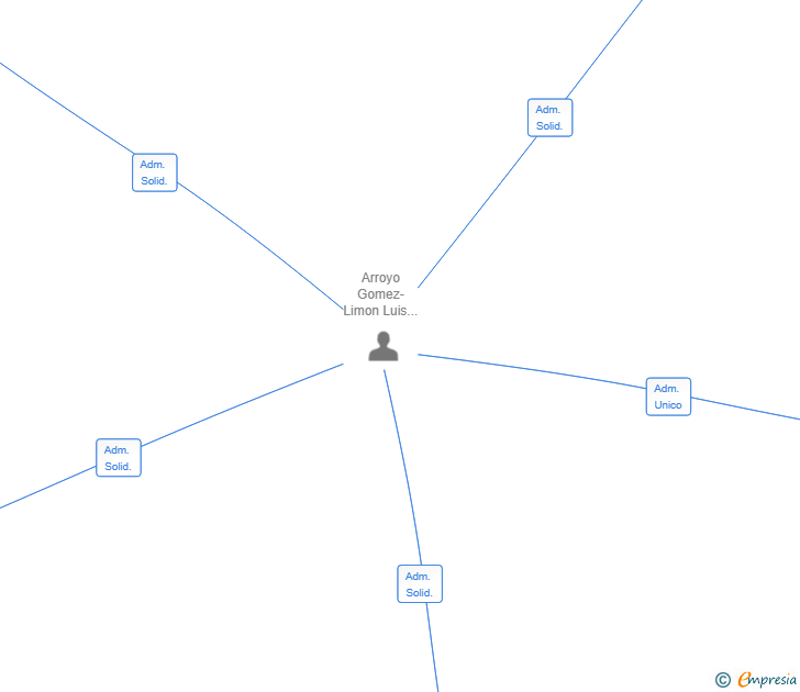 Vinculaciones societarias de WIFI GEPON25 SL