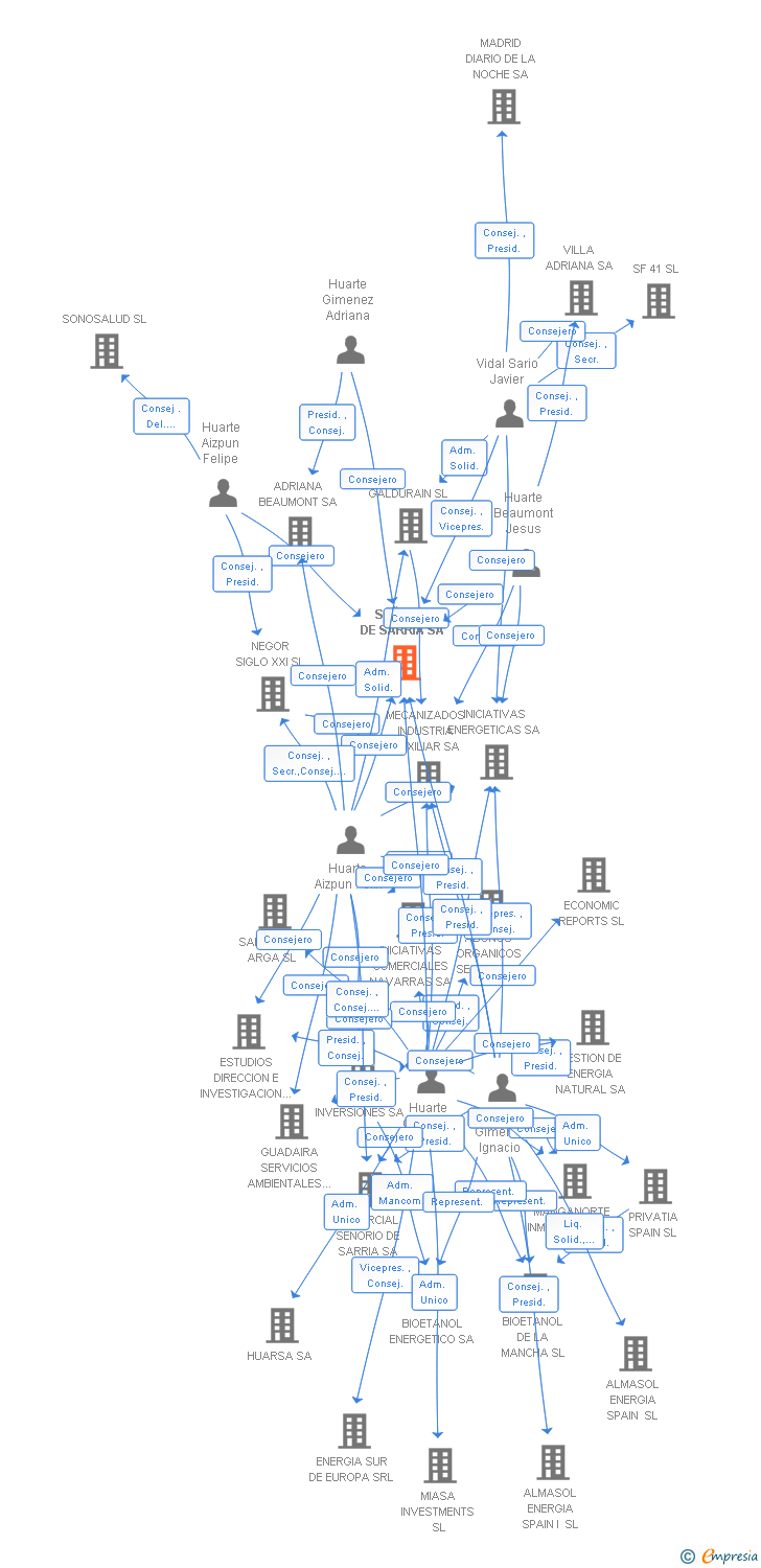 Vinculaciones societarias de SEÑORIO DE SARRIA SA