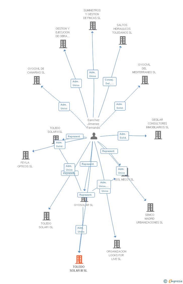Vinculaciones societarias de TOLEDO SOLAR III SL (EXTINGUIDA)