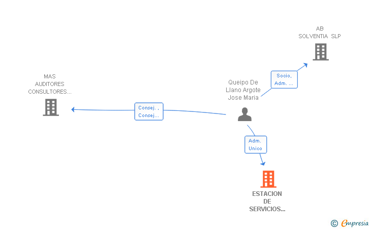 Vinculaciones societarias de ESTACION DE SERVICIOS LA RIOLA SL