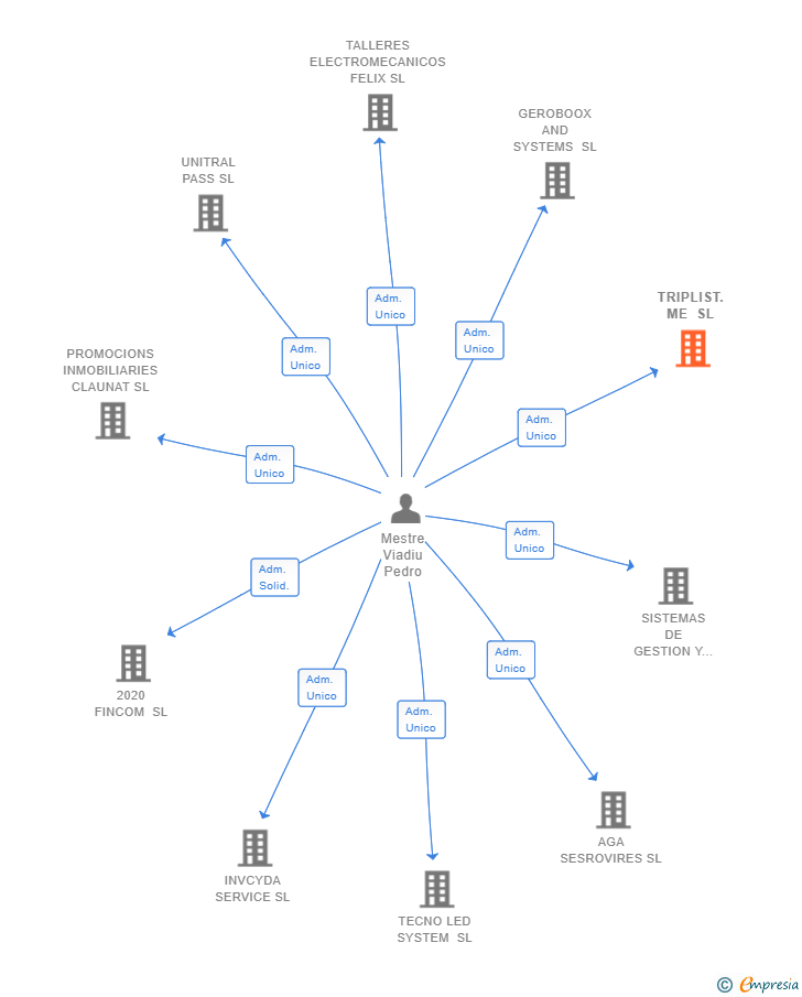 Vinculaciones societarias de TRIPLIST.ME SL