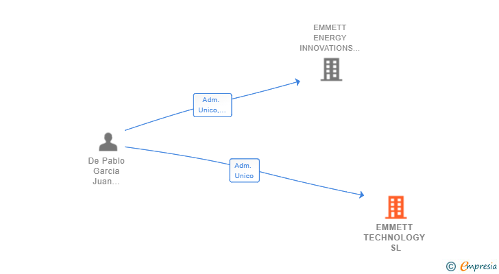 Vinculaciones societarias de EMMETT TECHNOLOGY SL