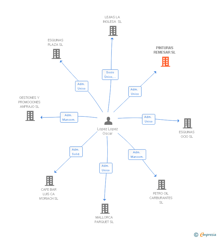 Vinculaciones societarias de PINTURAS REMESAR SL
