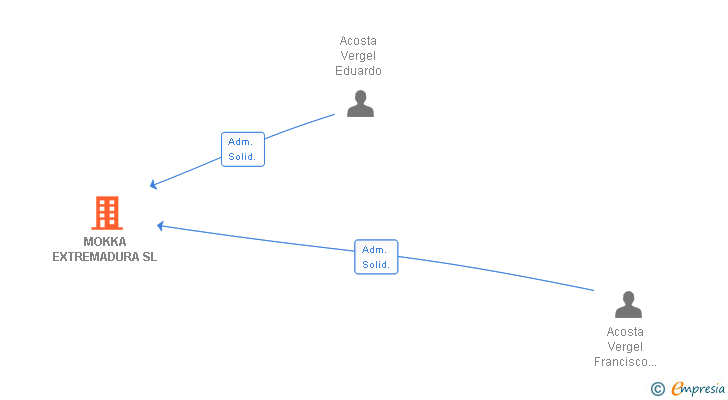 Vinculaciones societarias de MOKKA EXTREMADURA SL