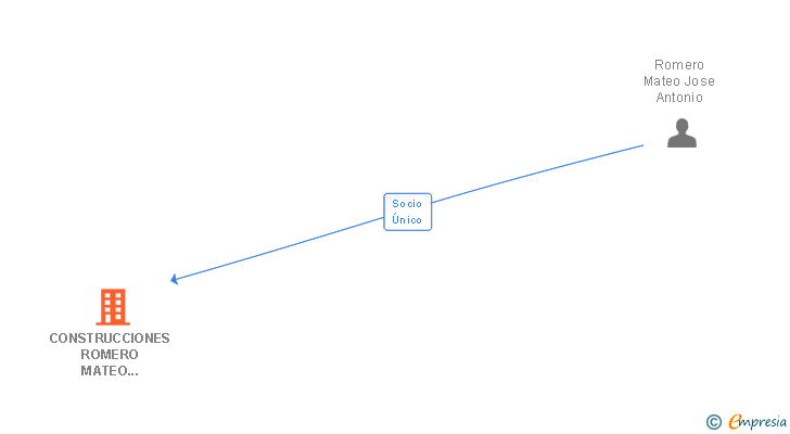 Vinculaciones societarias de CONSTRUCCIONES ROMERO MATEO CANARIAS ROMACAN SL