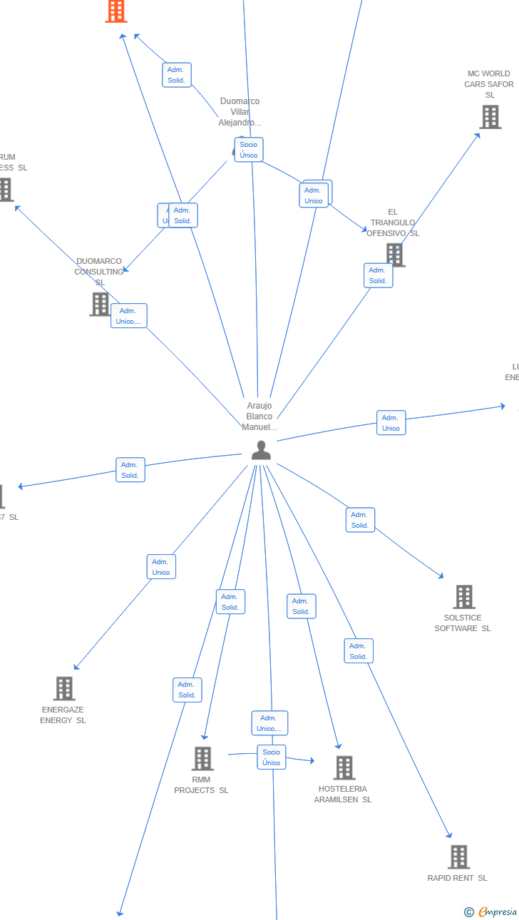Vinculaciones societarias de GAMEVIEWER SL