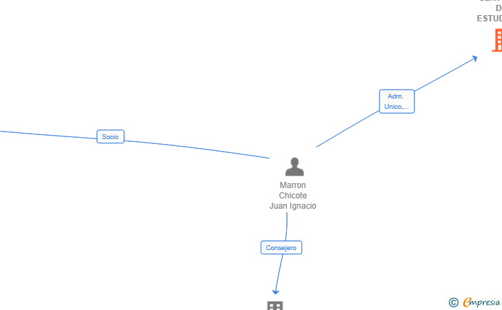 Vinculaciones societarias de SERVICIOS DE ESTUDIOS Y MODELOS CUANTITATIVOS SL