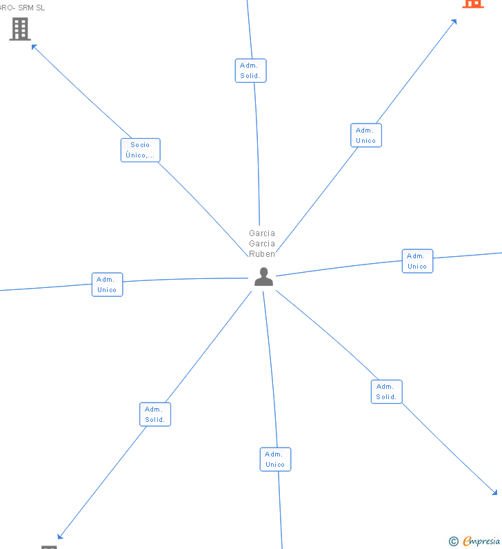 Vinculaciones societarias de MULTISERVICIOS PARACUELLOS SL