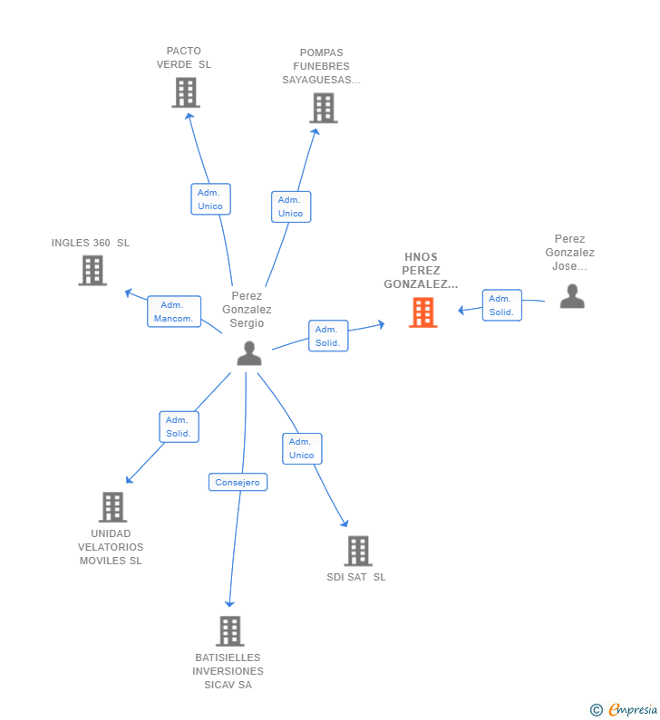 Vinculaciones societarias de HNOS PEREZ GONZALEZ 2021 SL