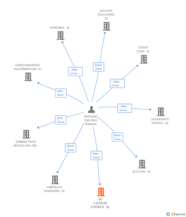 Vinculaciones societarias de OF COURSE EVENTS SL
