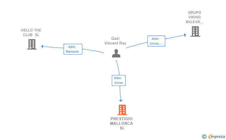 Vinculaciones societarias de PRESTIGIO MALLORCA SL