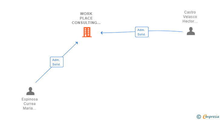 Vinculaciones societarias de WORK PLACE CONSULTING GROUP SL
