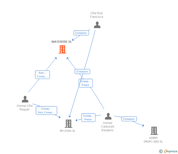 Vinculaciones societarias de RG WATERFIRE SL