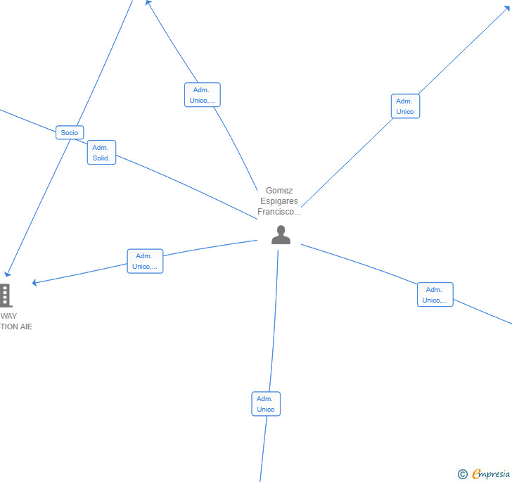 Vinculaciones societarias de MAREV CONSULTING GROUP SL